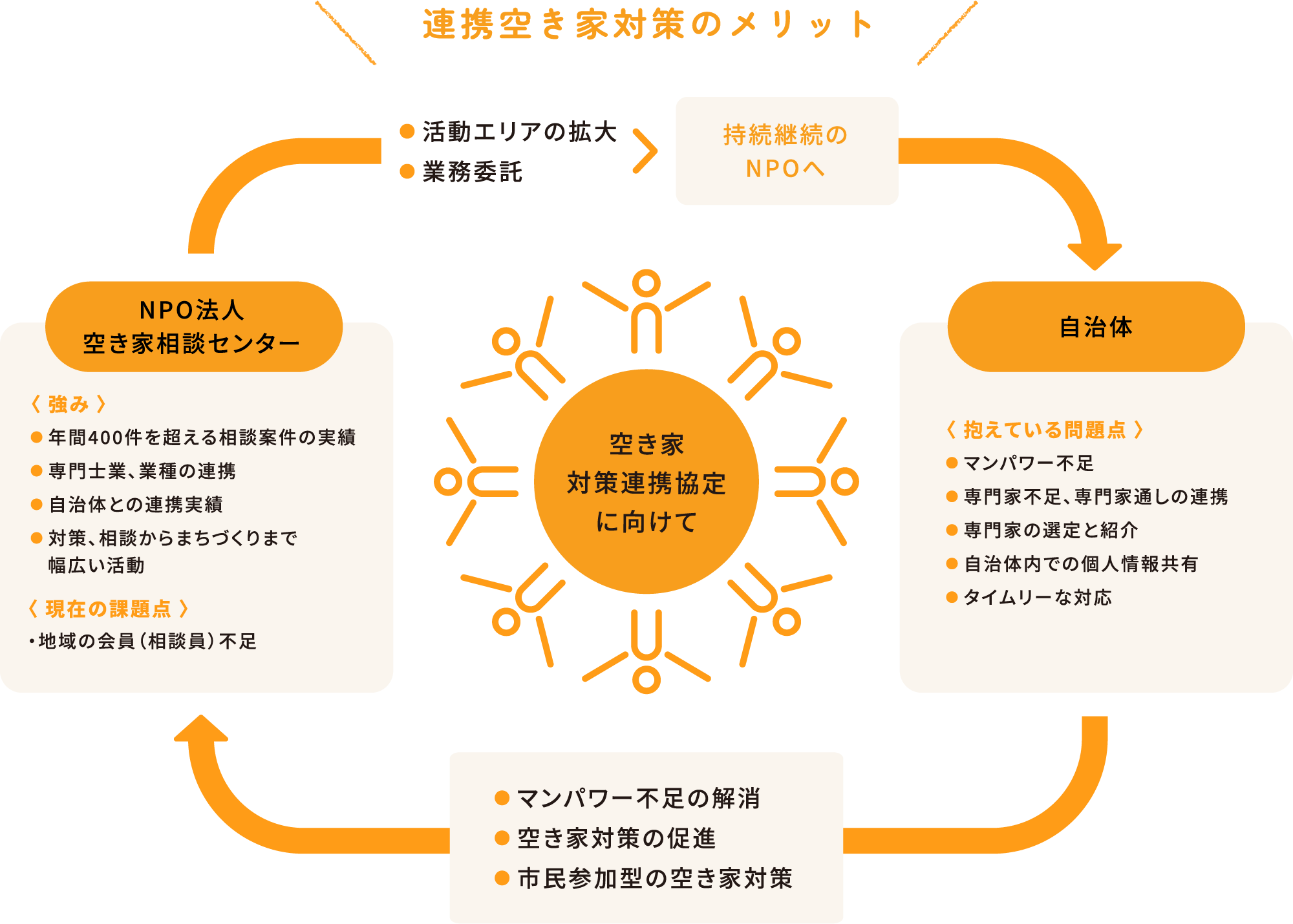 連携空き家対策のメリット