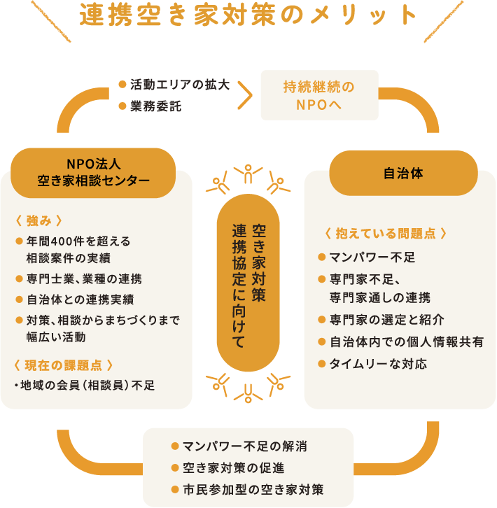 連携空き家対策のメリット