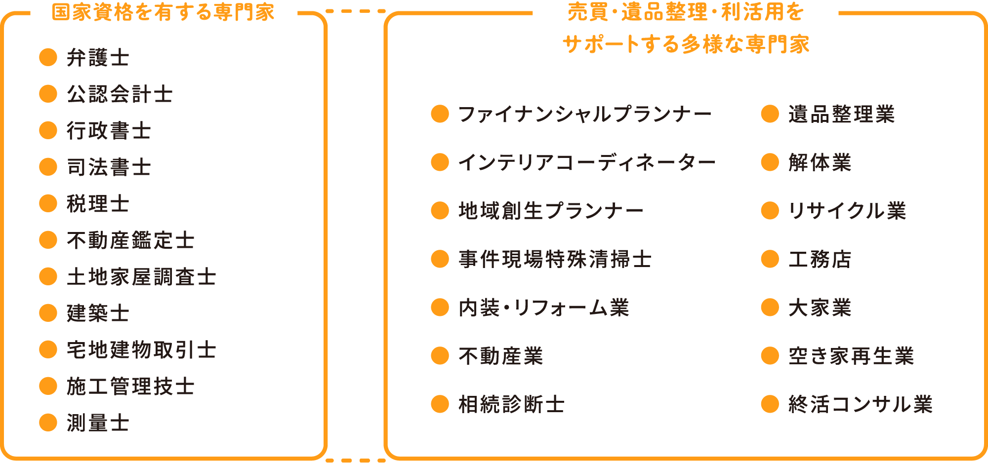 国家資格を有する専門家　売買・遺品整理・利活用をサポートする多様な専門家
